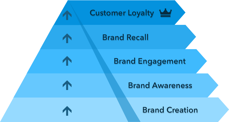 TTF Brand Pyramid that shows how brand image creates market share