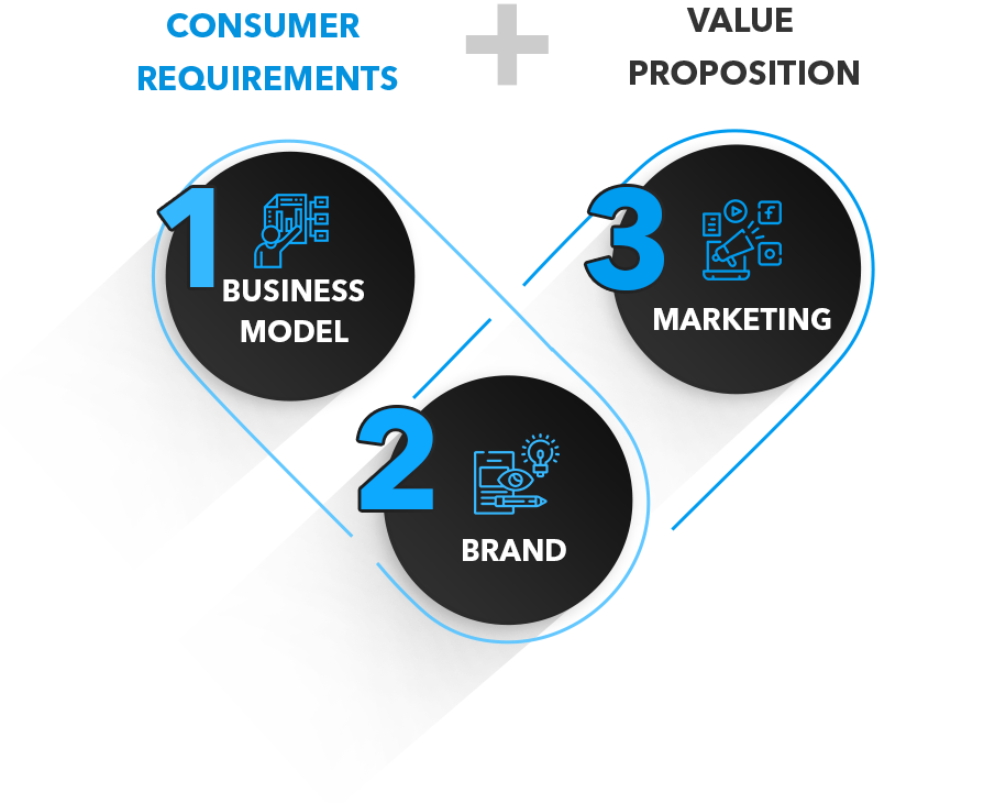 Leverage Product Positioning & Brand through SEO, SEM & digital marketing